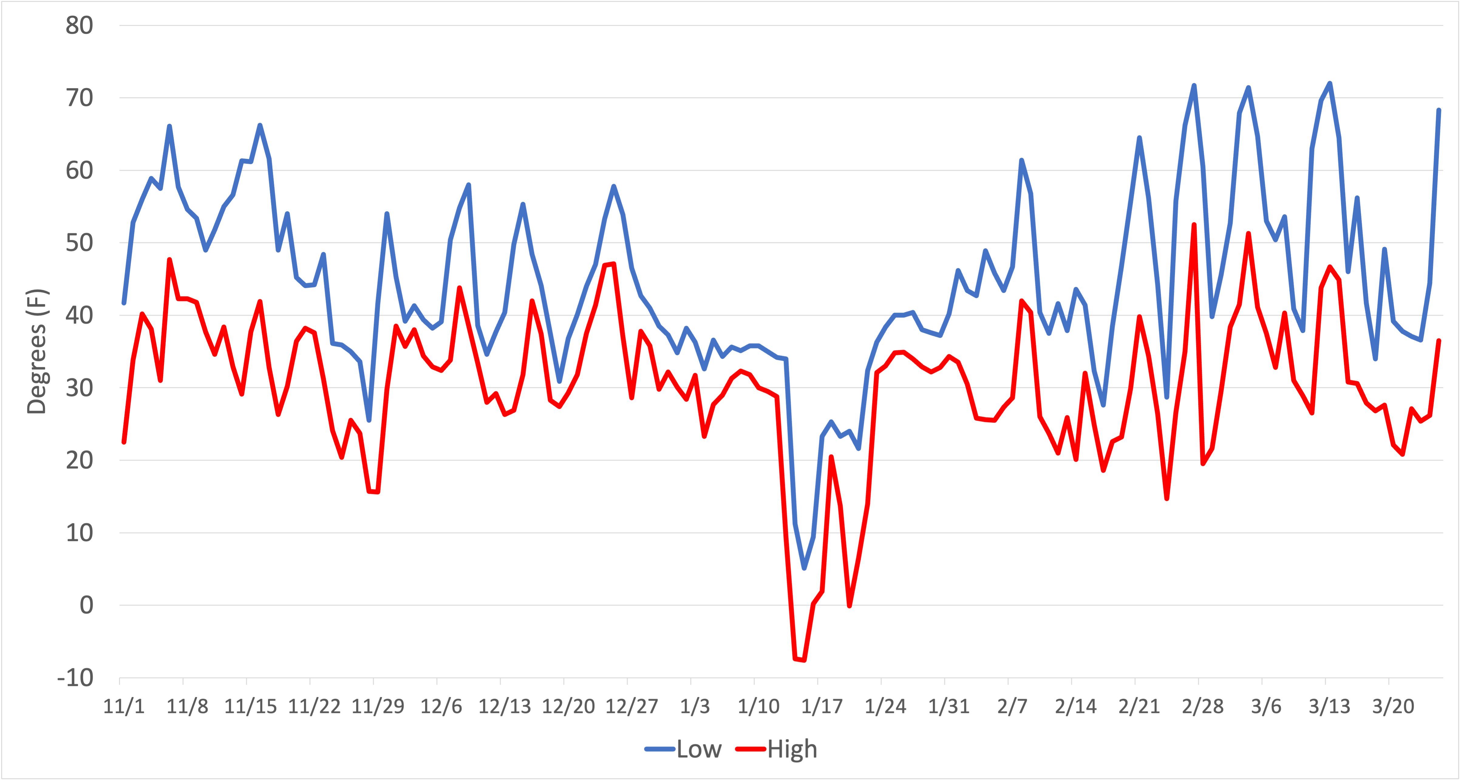 2023-2024 winter temperatures graph